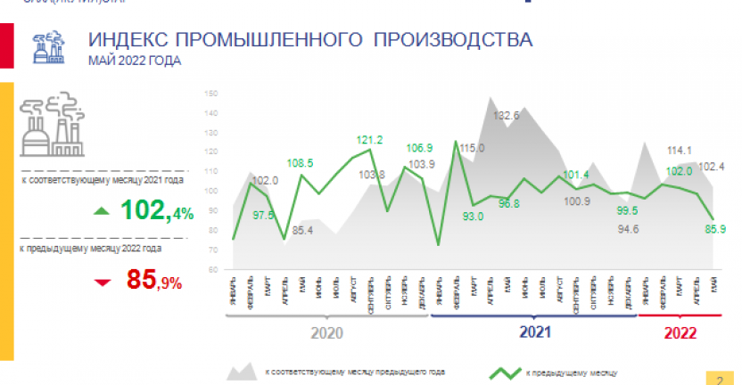 Оперативные данные по индексу промышленного производства за январь-май 2022 года